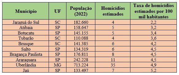 Jaú está entre as 10 cidades com menores taxas de homicídio do Brasil